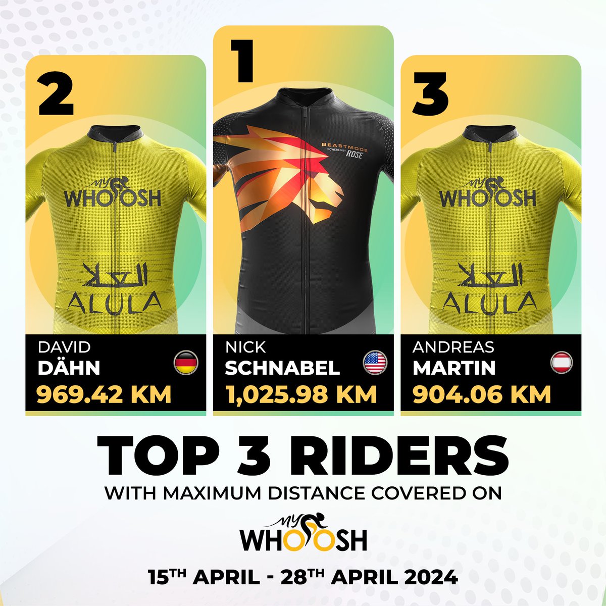 🎉 Shoutout to the top 3 riders who covered the maximum distance on #MyWhoosh.

#IndoorCycling #VirtualCycling #Achievement