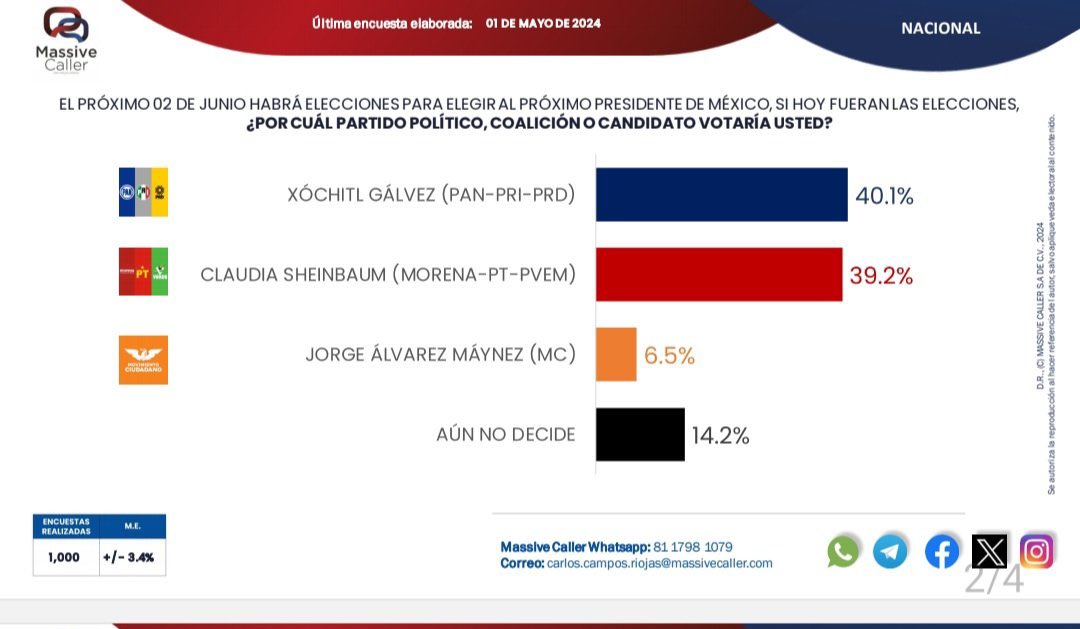 Continúa mi XÓCHITL avanzando, ¡vamos a Ganar!👏🏻👏🏻👏🏻 No den rt porque los andresianos se ponen muy malitos de sus emociones 😂 #Xochitl2024