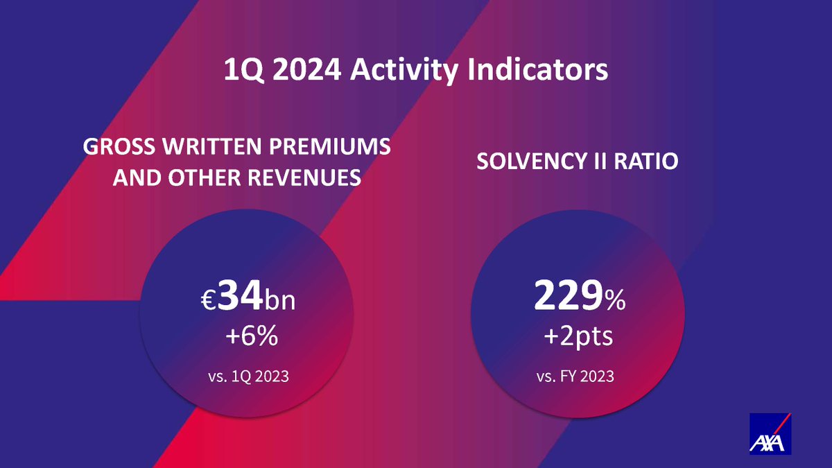 📢 1Q24 Activity Indicators. Learn more 👉 axa.com/en/press/press…