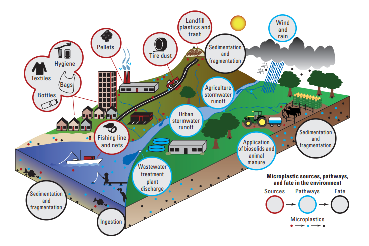 A new publication from the @USGS identifies current #microplastic science gaps and prioritizes research relevant to the mission, expertise, and capabilities of the #USGS. #Boise-based research hydrologist Austin Baldwin is a co-author. doi.org/10.3133/cir1521