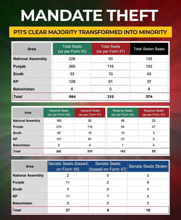 🔺Return the people’s stolen mandate who voted overwhelmingly in favour of PTI backed candidates in General Elections held on Feb 8th, 2024. 🔺Release all prisoners of conscience from illegal incarceration. PTI White Paper on Rigging in General Election 2024, has the details.…