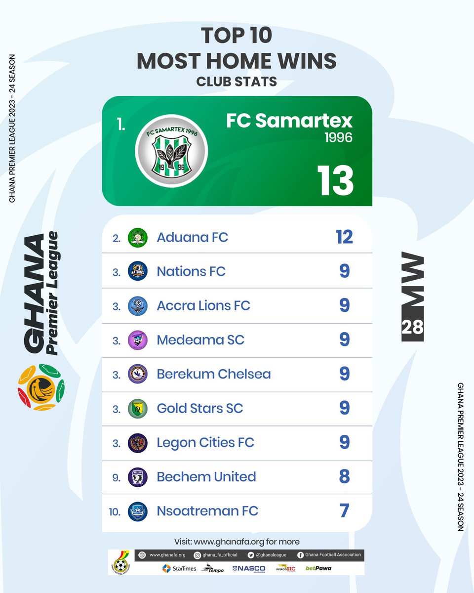 . @FcSamartex1996 has the most home wins (13) in the #GhanaPremierLeague after match week 28.