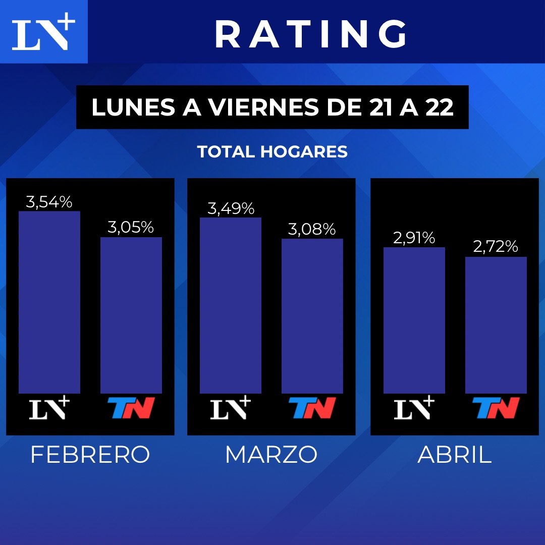 Hola. Paso por acá para agradecer que nos sigas eligiendo, de 21 a 22 durante febrero, marzo y abril, como tu mejor opción. ¡Arriba Más Nación, por @lanacionmas! Gracias @juancruzavila @estebantalpone @PRossiOficial @trebuquero @LuisGasulla @myebra Marina Calabró, @HoracioCabak…