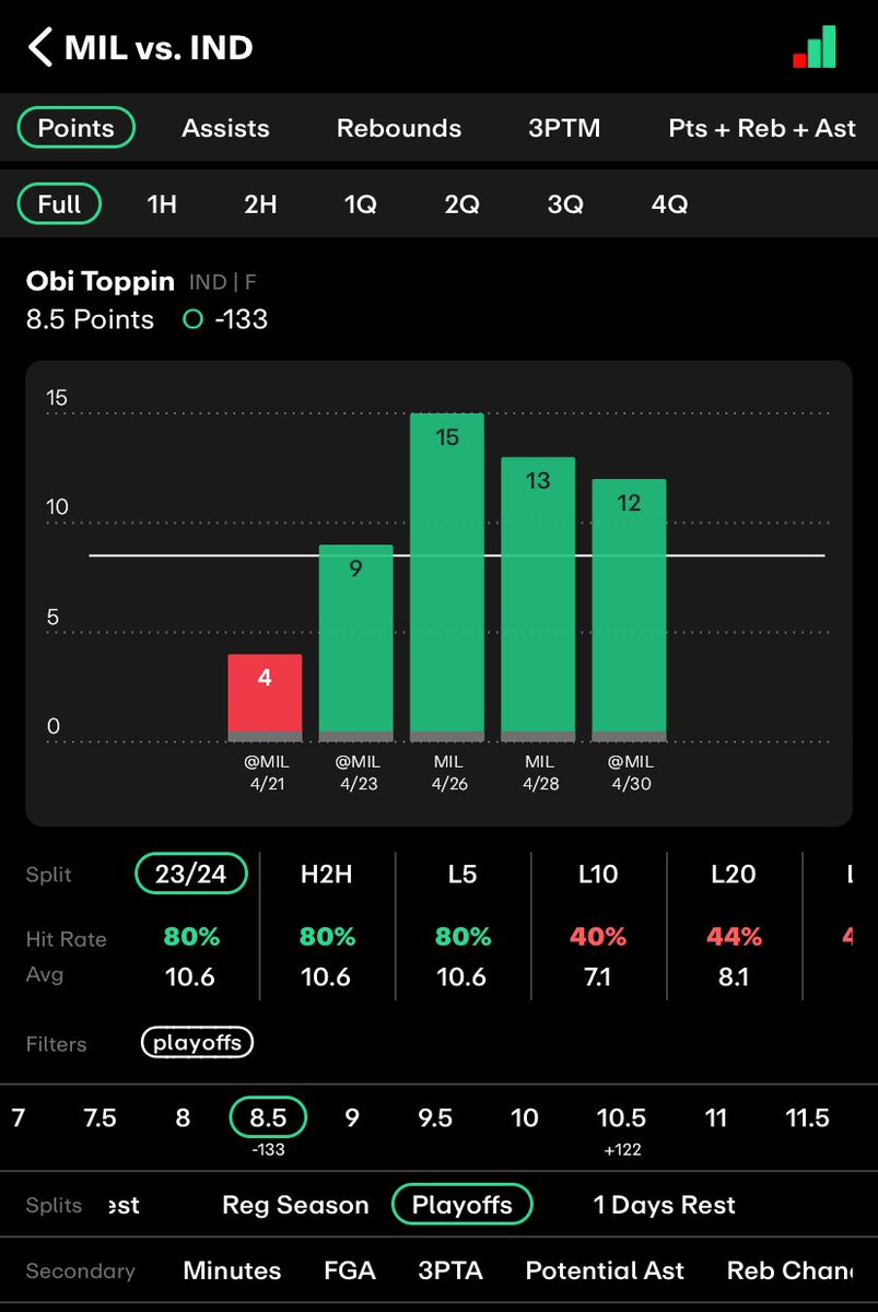 Obi Toppin over 8.5 points (-124 FD)

- hit in 4/L5
- averaging 10.6 points in that span
- toppin has been playing solid minutes off the bench. He is also seeing very consistent shot attempts which is key. I expect him to see the same 15-20 minutes and 6+ FGAs

📊@propsdotcash