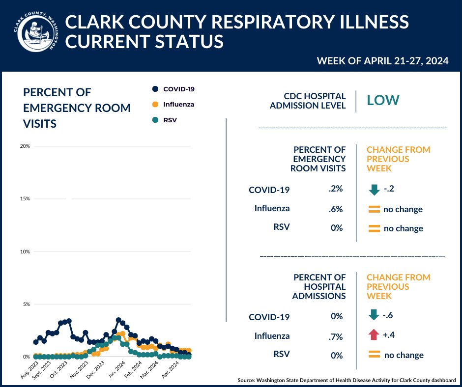 Weekly respiratory illness update: Emergency department visits and hospitalizations for COVID-19 decreased in Clark County. Check out the graphic below for details. And visit our website for additional Clark County data: shorturl.at/auAM6