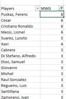 The players with the most match winning goals in El Clásico History