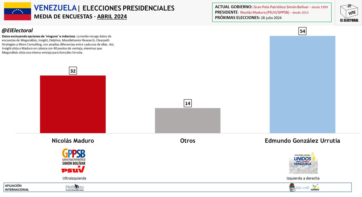🇻🇪 VENEZUELA | El opositor Edmundo González Urrutia lidera la mayoría de encuestas electorales para las elecciones presidenciales de julio y se sitúa en cabeza en la media de encuestas. Sólo la encuestadora Insight sitúa al presidente Nicolás Maduro con ventaja.