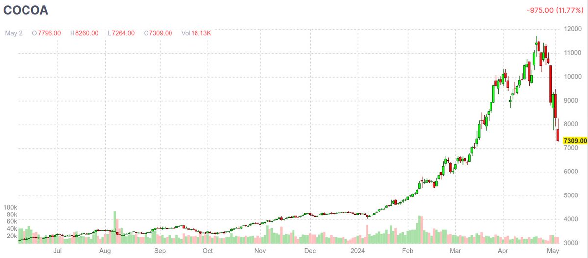 The cocoa crash 📉