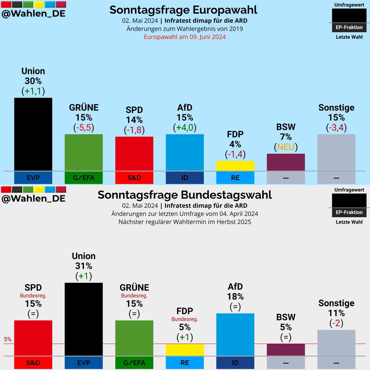 Gut 5 Wochen vor der #Europawahl ist die Union stärker als rot & grün zusammen. Vor allem der Absturz der Grünen tut richtig gut. Im #Europaparlament ist es bald vorbei mit der links-grünen Mehrheit! #CDUCSU #CDU #CSU