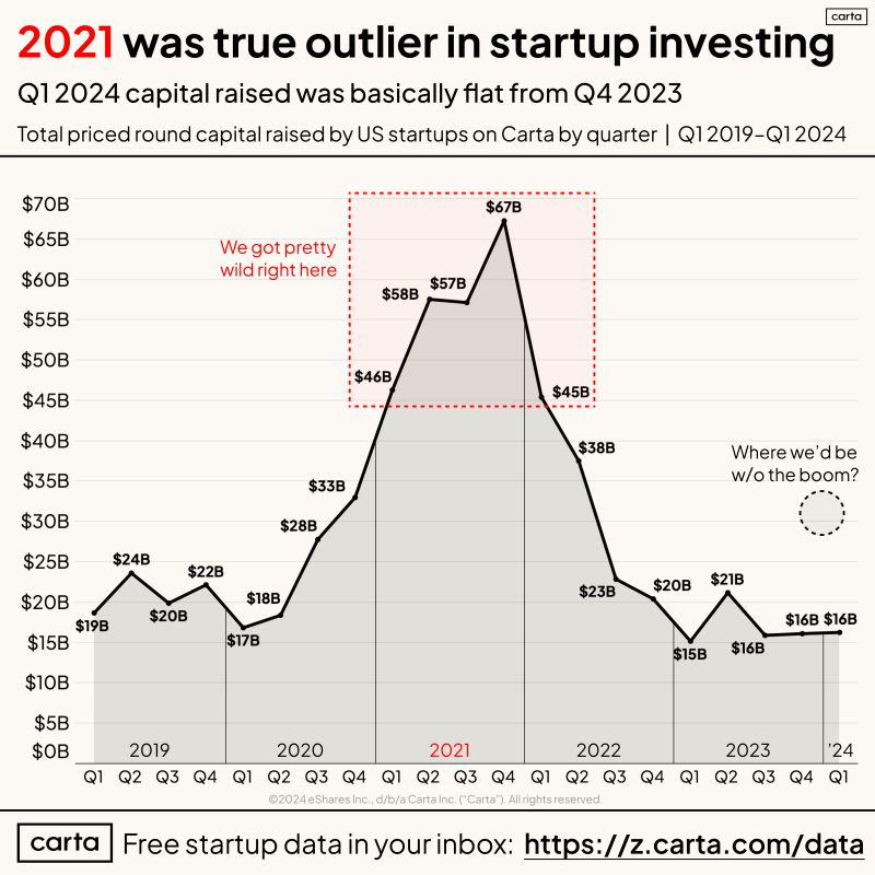 jmlhiguera's tweet photo. #fundraising #startups  #venturecapital #founders #fundadores #capitalriesto #captacioncapital #captacionfondos https://t.co/gCU3cBf1kC