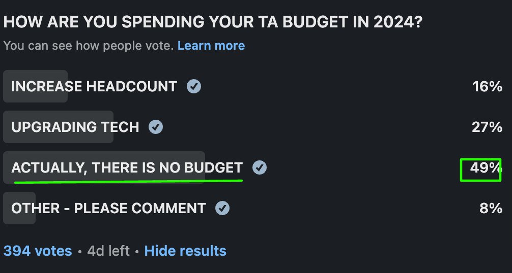 I asked 400 talent acquisition leaders what was happening with their budget in 2024