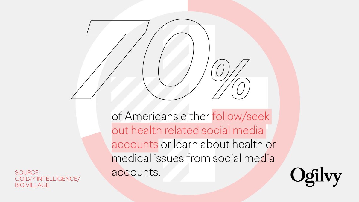 As more & more people turn to social media for health information, health & wellness brands can seize the moment to build strong bonds with patients & communities – Leading to improved engagement, adoption, & brand awareness. Learn how: okt.to/ymUHVO