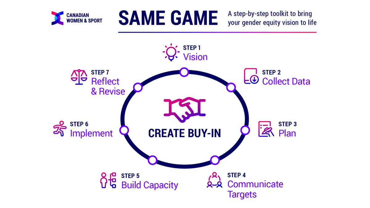 ⭐️ New on the IWG Insight Hub - Same Game: A Step-by-Step Toolkit to Bring Your Gender Equality Vision to Life - by @WomenandSportCA - to help sport leaders at all levels bring their gender equity vision to life. Read more on the IWG Insight Hub: iwginsighthub.org/insight/same-g…