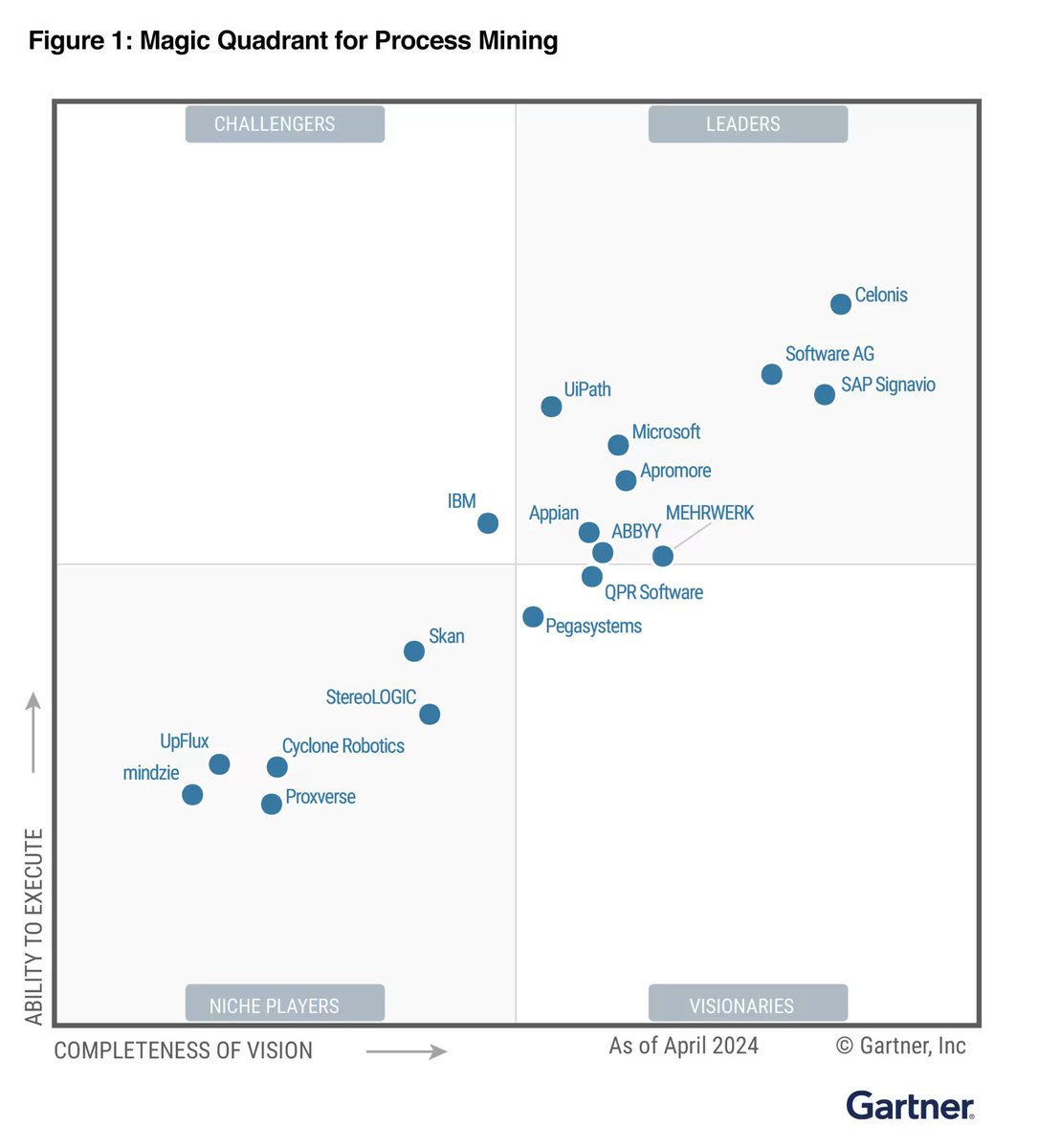 It is great to see the new #Gartner #MagicQuadrant for #ProcessMining platforms. It reflects the transition from a tool used by experts to uncover performance and compliance problems and their root causes to a #platform for #processimprovement.