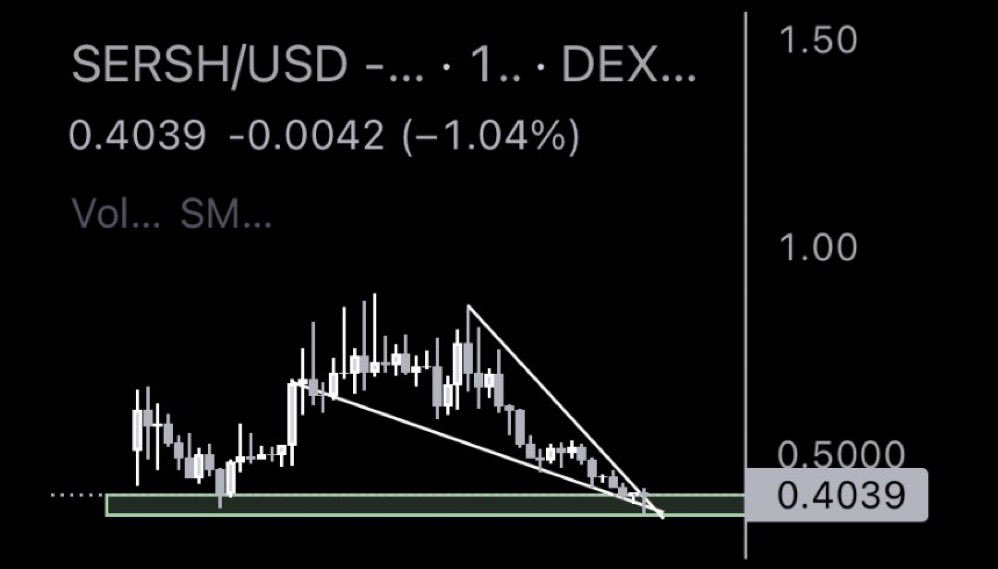 $SERSH teknik olarak harika görünüyor. Piyasanın geri kalanıyla birlikte geri çekildi ancak Mayıs ayında 3 önemli duyuru gelecek. 

Daha önce çok kez trade etmiştik ve her seferinde güzel fırsatlar sunmuştu. 
Anlık $0.39

Düşen kama kırılımı yakın. $SERSH @MEXC_Official,