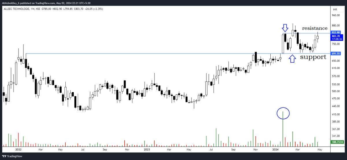 RSIBOY_6's tweet image. #ALLSEC 
again can breakout from here 
1st shared 646 

#rsiboy_6