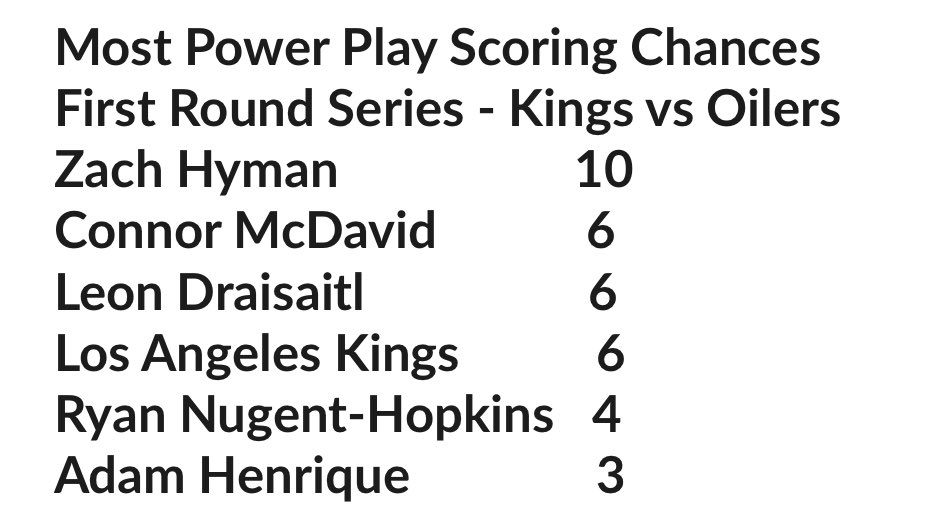 The Oilers had three individual skaters register as many or more power play scoring chances than the entire Kings roster in their first round series