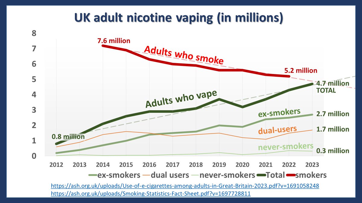 @Epidemino @DrSarahEJackson @TattanBirch @jamiebrown10 @LionShahab @VeraBuss @UCL_TARG @UCL_BSH @CRUK_Policy @NTR_Journal No.  The goal here is to reduce smoking-related deaths, right?
ash.org.uk/uploads/Use-of…
ash.org.uk/uploads/Smokin…