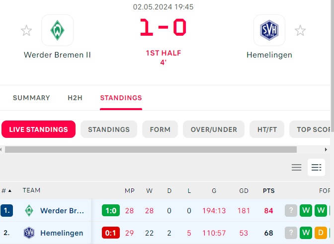 werder bremen 2.takımının bu sezon kendi ligindeki performansı. 27 maç 27 galibiyet 27 maçta 193 gol. anlık 28. maçta da öndeler. önümüzdeki sezon gsden beklediğim performans. bu tam olarak 200 gol atmalıyız bir sezonda.