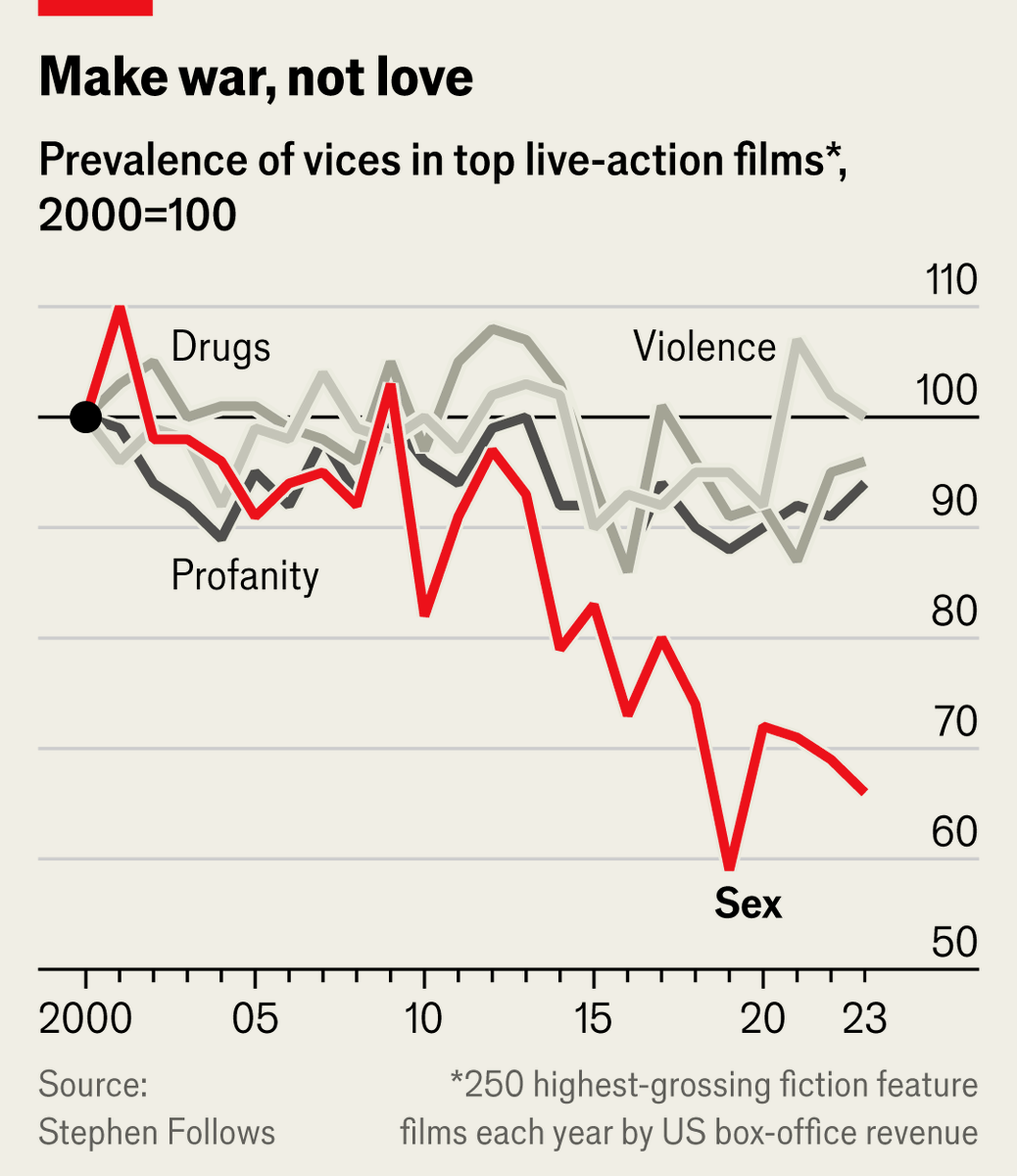 I made some charts showing a stark drop in the share of films containing sex scenes