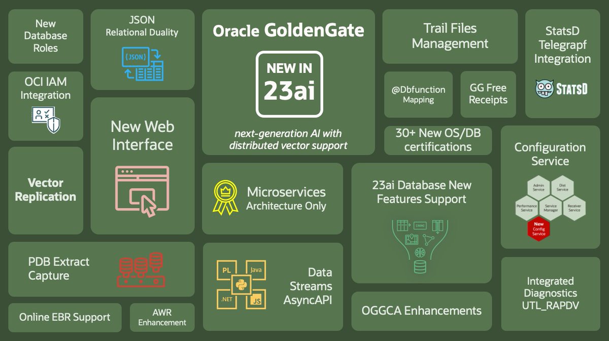 We are happy to announce Oracle GoldenGate 23ai general availability. With an emphasis on artificial intelligence, customer experience and developer productivity.
blogs.oracle.com/dataintegratio…