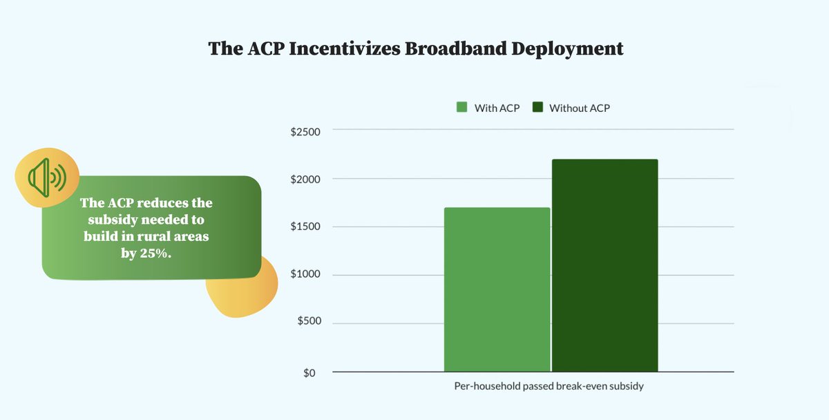 'We don't have the luxury of time at this moment.' - @km_dewit of Pew Charitable Trusts Extending the #ACP ensures that the $42.5 billion federal investment to deploy broadband infrastructure reaches its full potential by maintaining a steady subscriber base.