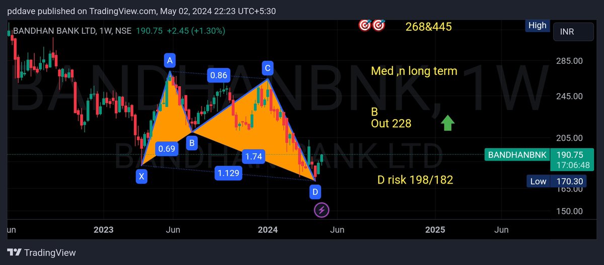 #BandhanBank 
#BandhanBankLimited 
Seems 🐂 🦋 harmonic formed.
(Some liberties in allowable deviations of harmonic leg measurements).
Study Chart self explanatory &for ed. purpose 
(Update on 9thfeb chart)
Trd must be adv by fin. cnsltnt