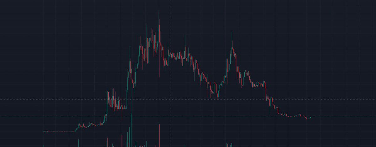 An example, I called to buy #AKITA when it was at 3.5k Mc, and reached 200x The team saw that the volume was not good, sold off and gave up, but it still reached ATH 800k. When it increases, there will be many people building it. You don't have to worry when buying #Lowcap, If…