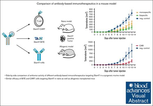 New mouse model allows for side-by-side comparison of antitumor activity and side effects of immunotherapeutics targeting the same epitope. ow.ly/zM5g50RmtwN #