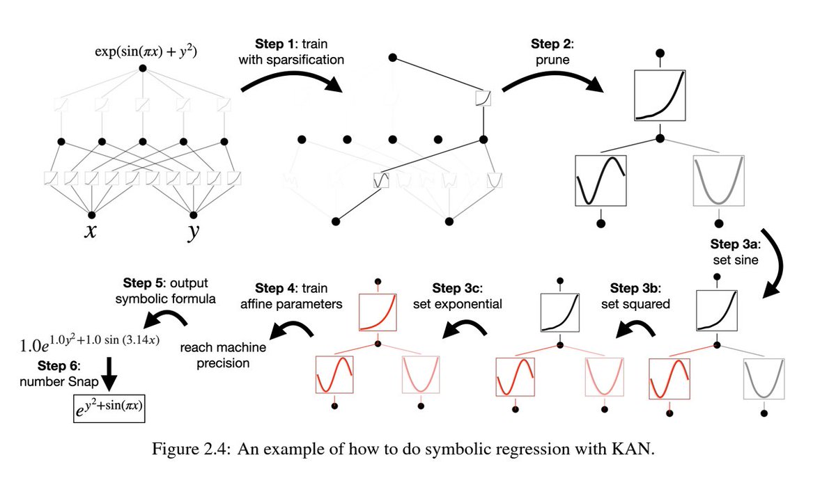 Simone Scardapane (@s_scardapane) on Twitter photo *Kolmogorov-Arnold Networks (KANs)* by <a href="/ZimingLiu11/">Ziming Liu</a> et al.
Since everyone is talking about KANs, I wrote some notes on Notion with a few research questions I find interesting.
First time I do something like this, give me some feedback. 🙃
sscardapane.notion.site/Kolmogorov-Arn… *Kolmogorov-Arnold Networks (KANs)* by <a href="/ZimingLiu11/">Ziming Liu</a> et al.
Since everyone is talking about KANs, I wrote some notes on Notion with a few research questions I find interesting.
First time I do something like this, give me some feedback. 🙃
sscardapane.notion.site/Kolmogorov-Arn…