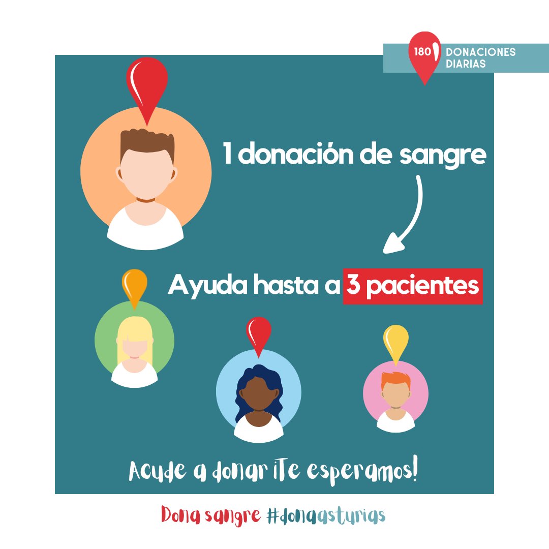 ¿Sabías que con una donación de sangre puedes ayudar hasta a 3 pacientes? 🤩 No dudes más y acércate a nuestras #UnidadesMóviles ¡Te esperamos! 💪❤️

ℹ bit.ly/3HPc95l
#180DonacionesDiarias #Asturias #cadagotacuenta #DonaSangre #Haztedonante #DonaVida #Donaasturias