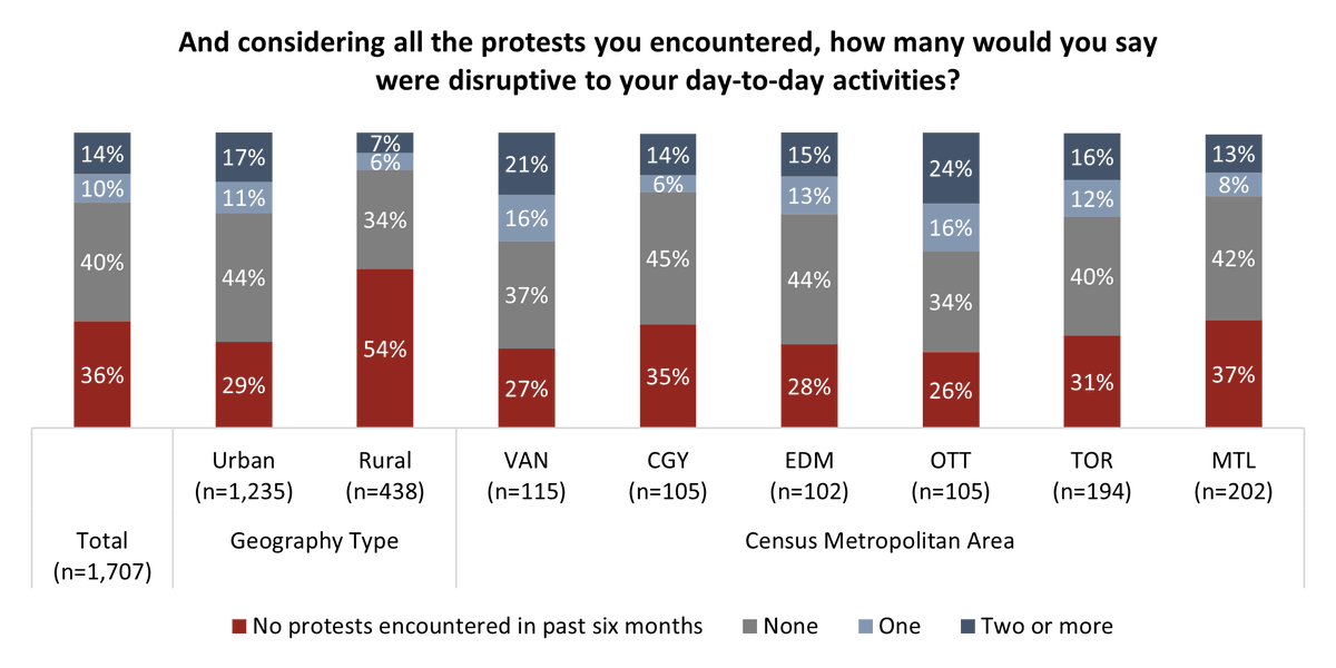 Those living in Ottawa and Vancouver are more likely to report seeing disruptive protests than others. angusreid.org/canada-protest…
