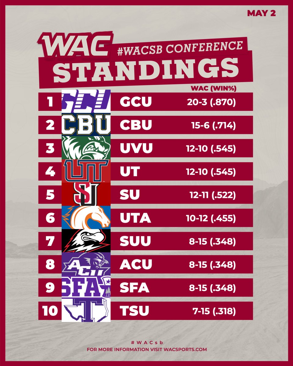 🥎 We're in the home stretch! Check out the #WACsb standings going into the last weekend of conference play! 🎟️ tinyurl.com/bdf9rk3c 🏆 wacsports.com/sb #OneWAC x #WACsb