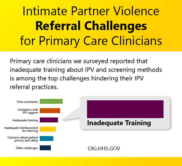 For a new HHS-OIG report, primary care clinicians who serve #Medicaid enrollees identified challenges they experience in referring patients who screen positive for intimate partner violence to support resources. Read about other hindrances here: direc.to/fhyk