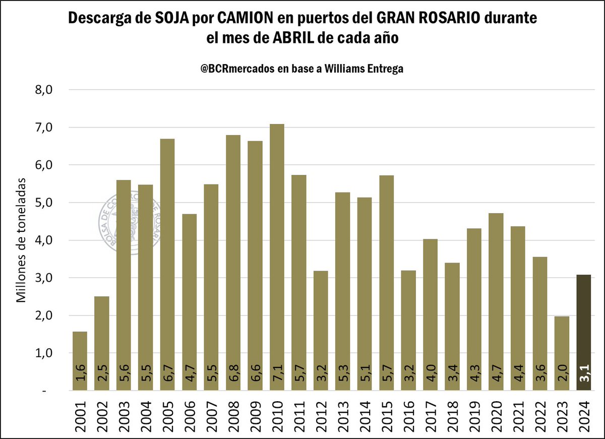 El ingreso de camiones de #soja al Gran Rosario en abril fue el segundo más bajo desde 2002, sólo por detrás del año pasado cuando producto de la sequía se cosecharon 20 Mt de soja. El nodo Gran Rosario representa +95% de las exportaciones anuales de aceite y harina de soja.