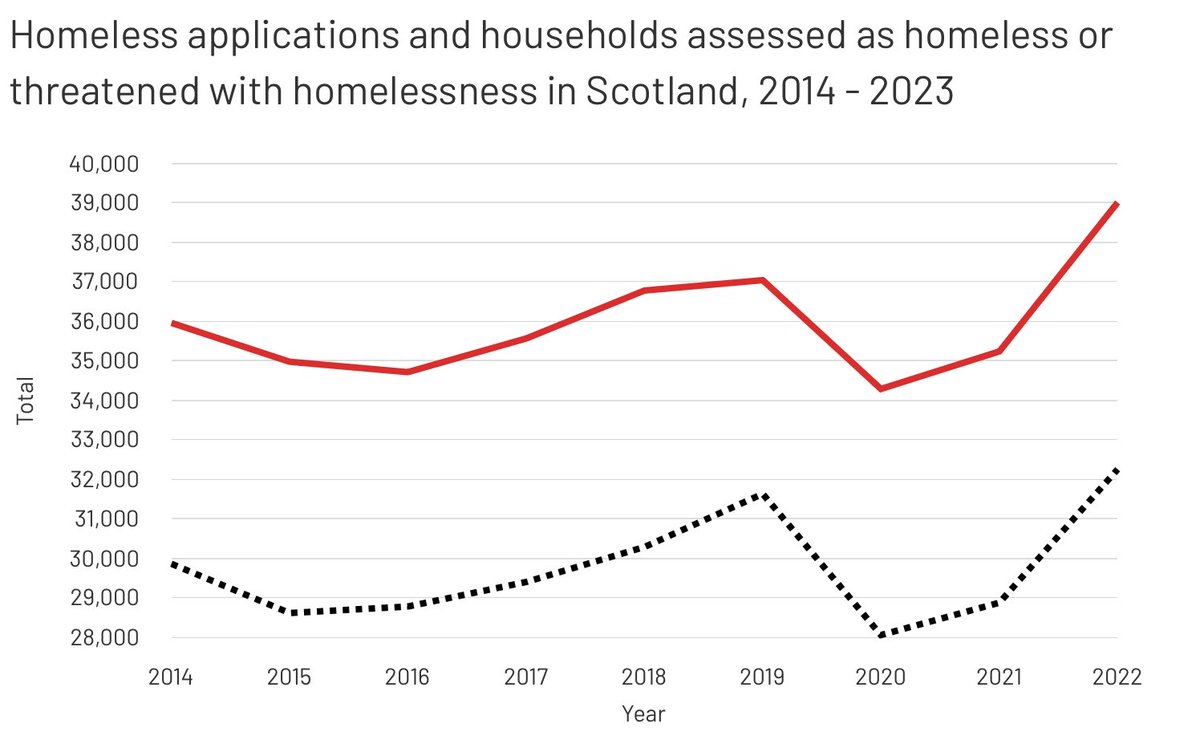 The number of households that became homeless last year rose by 10% to 32,240. Today when asked what he would do about Scotland's housing crisis, John Swinney said: 'The answer to that, for me, is for Scotland to become an independent country.' So if you're a parent with young…