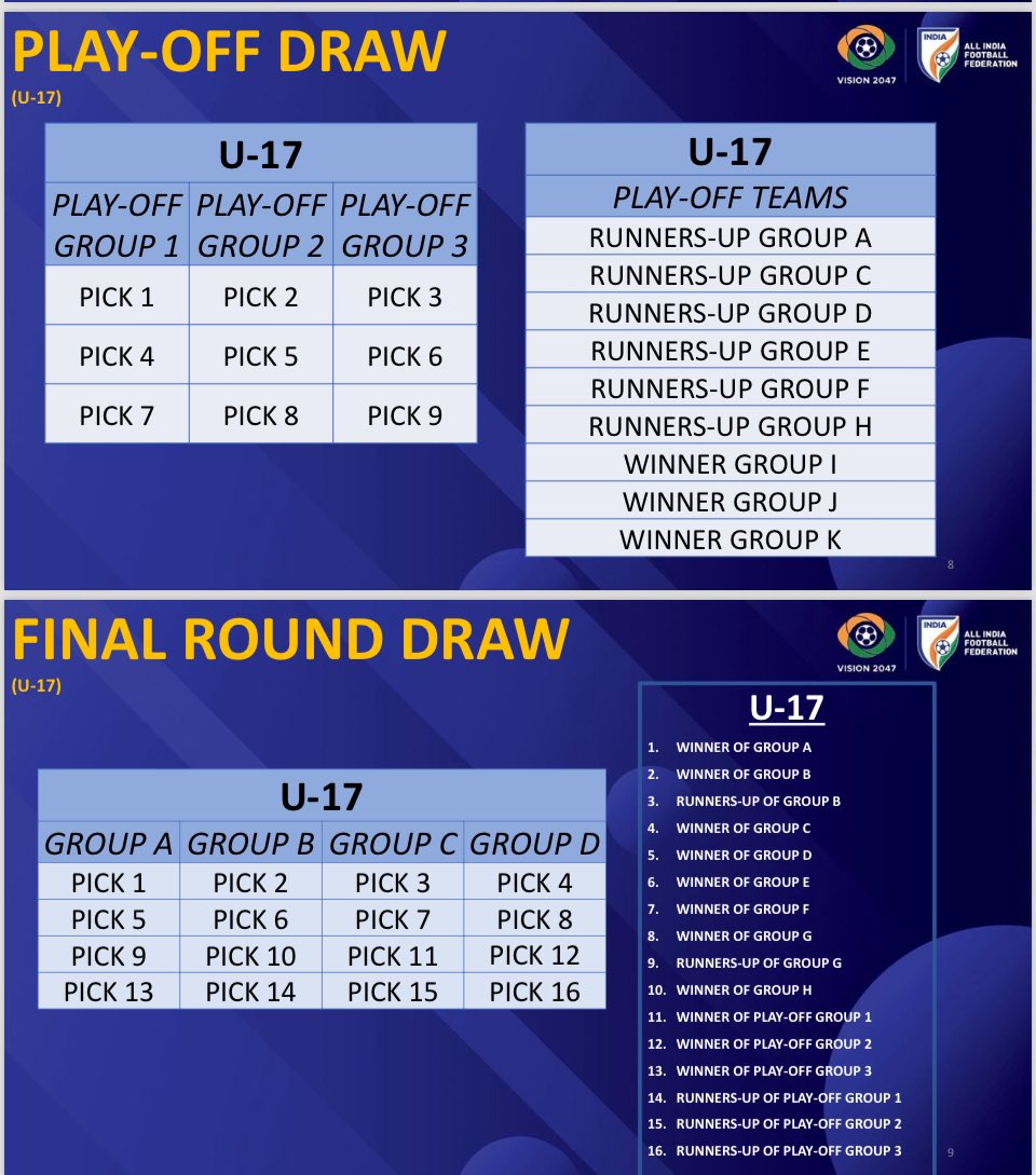 AIFF Youth Leagues Format explained 

Few groups runners up + Some group winners will partake in playoff round from where the teams will qualify to final round of 16 teams

Final rounds will be groups of 4 followed by semis and final 

#IndianFootball #YouthDev