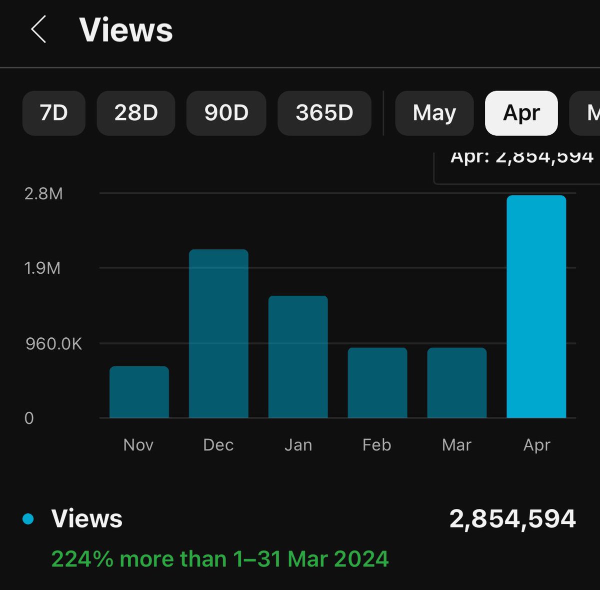 Numbers for April are in.
2.85 million views, a record month on youtube! Really happy with the reception of the Based or Cringe series, I’m planning to expand on it and incorporate non-atlas strats next league.
Editor popping off especially with thumbnails 🤩