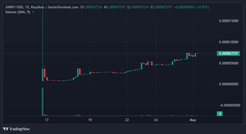 CryptoKing_2020's tweet photo. 🔥Steady. 
For I am $JUNKY on $SOL.
IYKYK.
#MrChadJUNKY #memecoin https://t.co/K0olS248ln