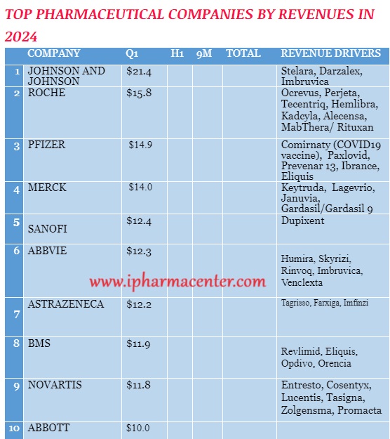 Find the list of top #pharmaceutical companies by revenues in 2024

ipharmacenter.com/post/top-pharm…

#pharma #pharmaceutical #Science #TeleMedicine #news #media #medicine #digitalhealth #PersonalizedMedicine #Europe #patientcare #healthcare #MedComms #MedicalAffairs #Medical