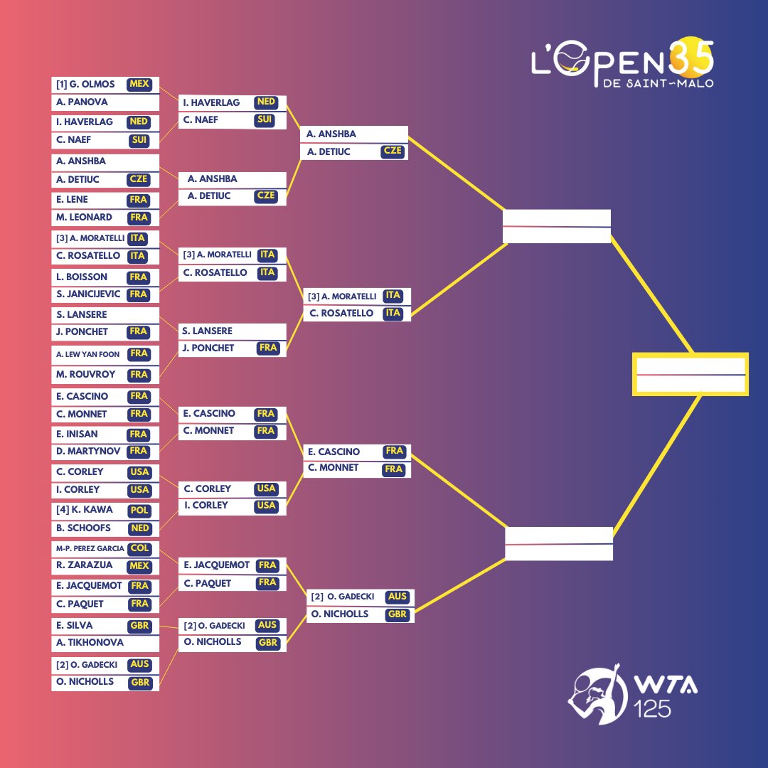 💥 𝙍𝙀𝙎𝙐𝙇𝙏𝘼𝙏𝙎 - 𝙅𝙊𝙐𝙍 𝟱 🎾

#Open35 #WTA #Cornet