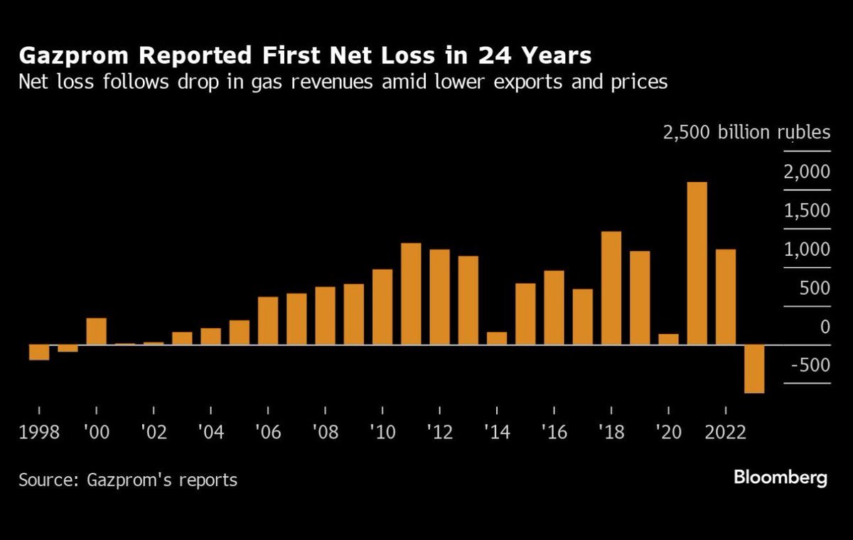 Gazprom 24 yıl sonra ilk kez zarar açıkladı. 

Gazprom bugün 2023 yılı bilançosunu açıkladı ve 2023 yılında 629 milyar ruble (6,84 milyar dolar) zarar kaydetti.

Şirket 2022 yılında 1,23 trilyon ruble (13,2 milyar dolar) net kar açıklamıştı.

Moskova borsasında işlem gören…