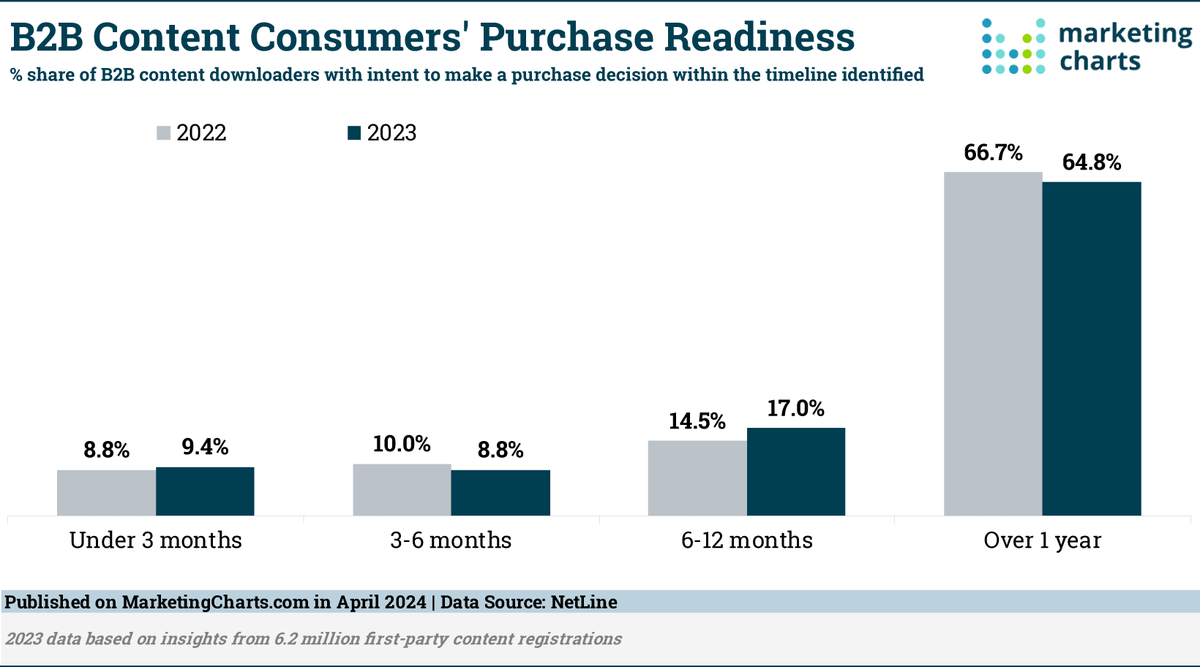 The Content that B2B Execs Consume can indicate When They Will Buy..................... #b2bmarketing #b2bsales marketingcharts.com/cross-media-an…