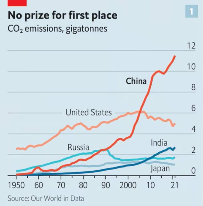 🇨🇳, World's worst polluter & #1 emitter of greenhouse gasses warns US & EU to buy its EV's, (manufactured by 🇨🇳coal plants) or it won't cooperate on #ClimateChange. 

Get a clue. It's not cooperating now. 

#ClimateScam = #ClimateCash4China

msn.com/en-us/money/ne…