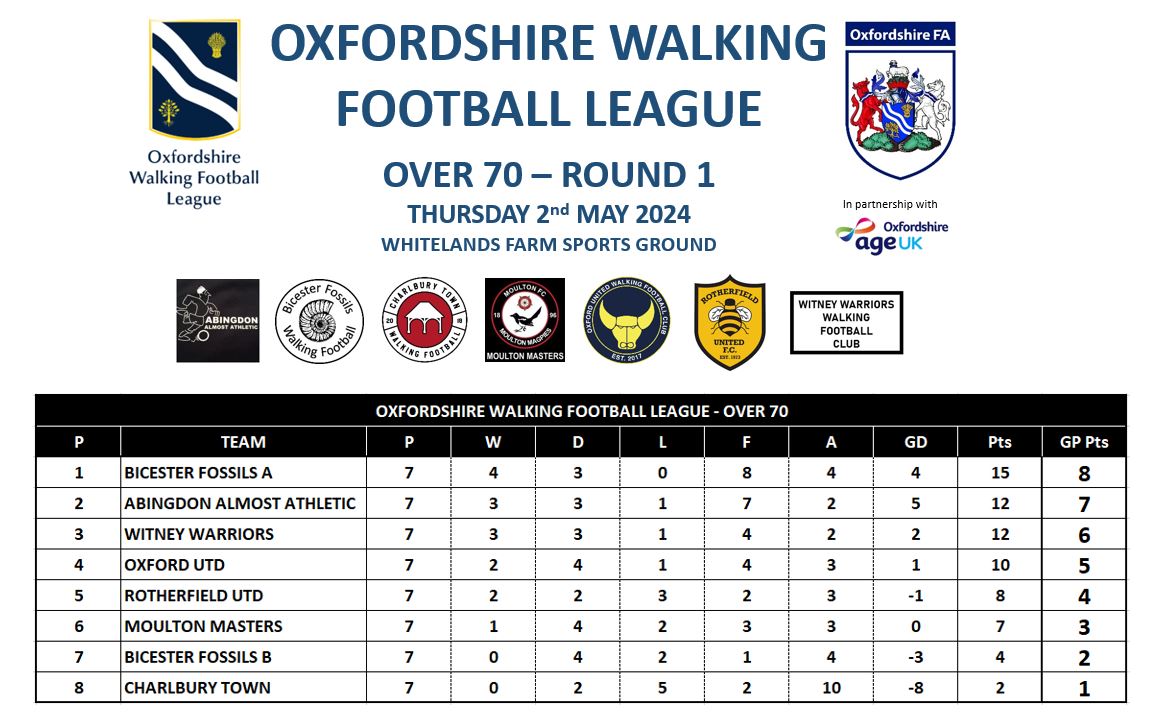 A really successful opening event of the Oxfordshire Walking Football League Over 70s season. After Round 1 Bicester Fossils have the early lead with 3 further rounds to play.
If you are 68+ and interested in getting involved please get in touch.

#ofa #WalkingFootball #over70