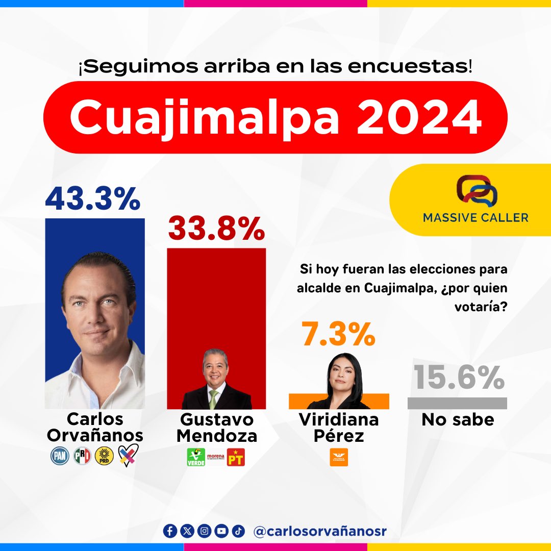 #ElCambioViene y la prueba está en que seguimos arriba en las encuestas. 💪🏻 Con trabajo y dedicación seguimos avanzando, gracias por su apoyo. 

#CuajimalpaSeDefiende
#CarlosOrvañanos