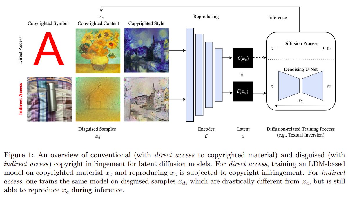 Accepted to #ICML2024: 'Disguised Copyright Infringement of Latent Diffusion Models' By @YiweiLu3r*, Matthew Yang*, Zuoqiu Liu*, coadvised by me & Yaoliang Yu. Copyright violations can be *disguised*: detecting them may require more than just looking at the training data! 🧵1/n