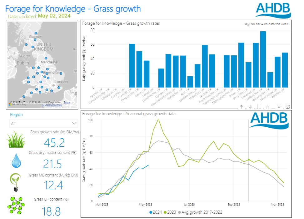The latest insights on #grassgrowth & #grazingmanagement with Piers Badnell can be found on the @TheAHDB #ForageforKnowledge website! 🌱 👀ahdb.org.uk/knowledge-libr…