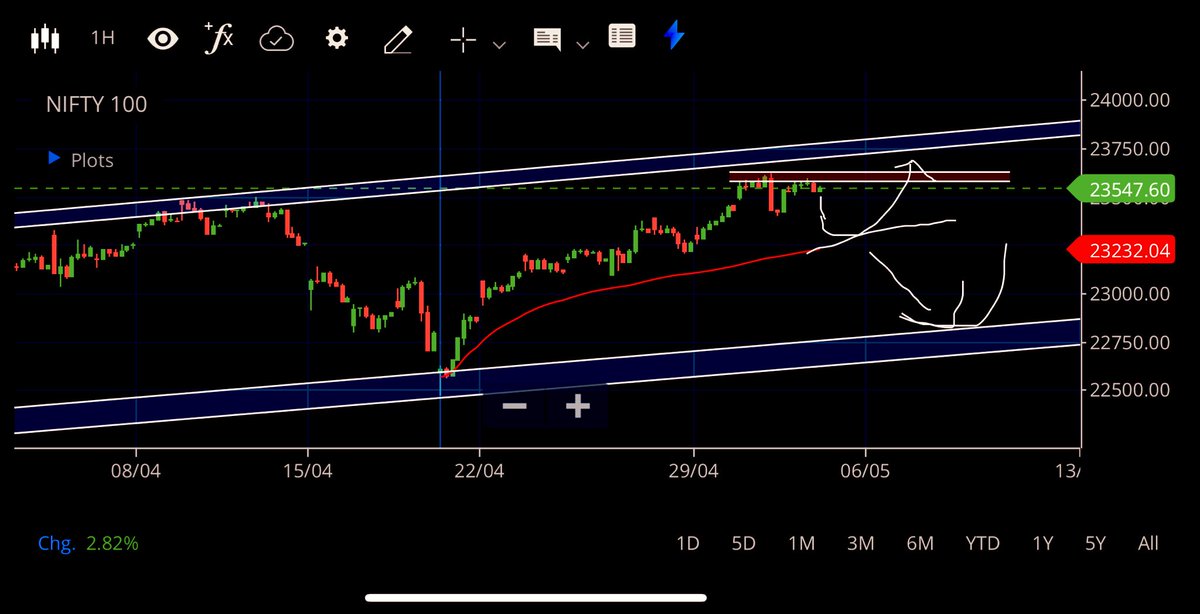 #NIFTY100

All eyes 👀 
Channel pattern ✅

#Ready for move (up/down) 
stay alert🤜🏻

Sl:- 23220 below closing ❌

Kya lagta hein 23000 or 24000.? 

#BHEL #smallcap #AdaniEnterprises #AdaniPower #AdaniPorts #BajajFinance #PROFIT #NiftyBank #RECLTD #StocksInNews  #stockmarkets