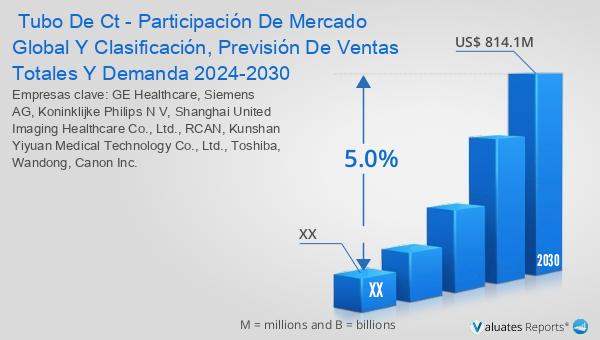 ¡Descubre el futuro de la imagen médica! El mercado de Tubos CT pasará de $578.8M en 2023 a $814.1M para 2030, con un CAGR del 5.0%. Más detalles aquí: reports.valuates.com/market-reports… #MercadoDeTubosCT #InnovaciónEnSalud